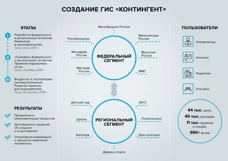 Регламент подключения к информационной системе